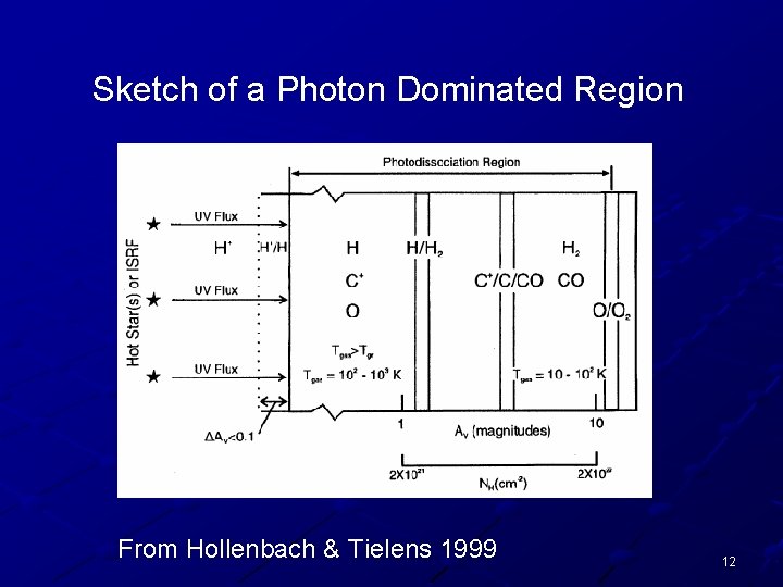 Sketch of a Photon Dominated Region From Hollenbach & Tielens 1999 12 