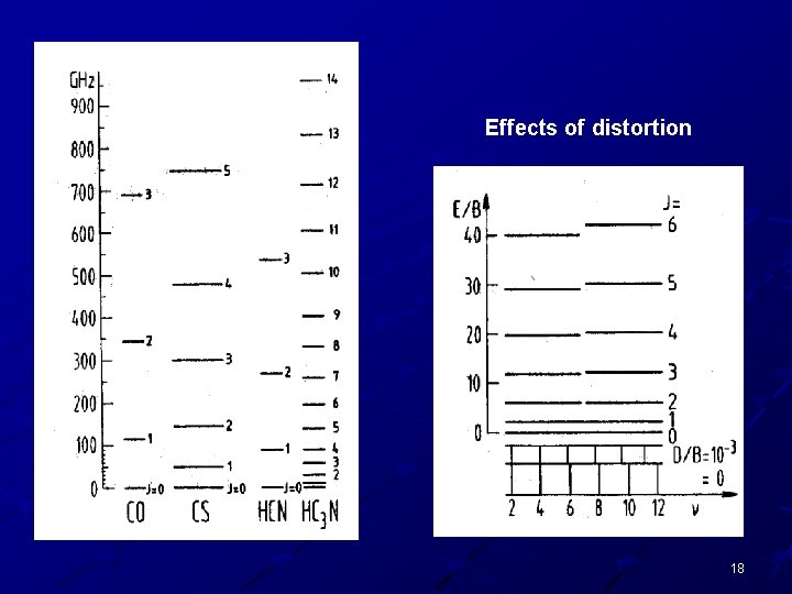 Effects of distortion 18 