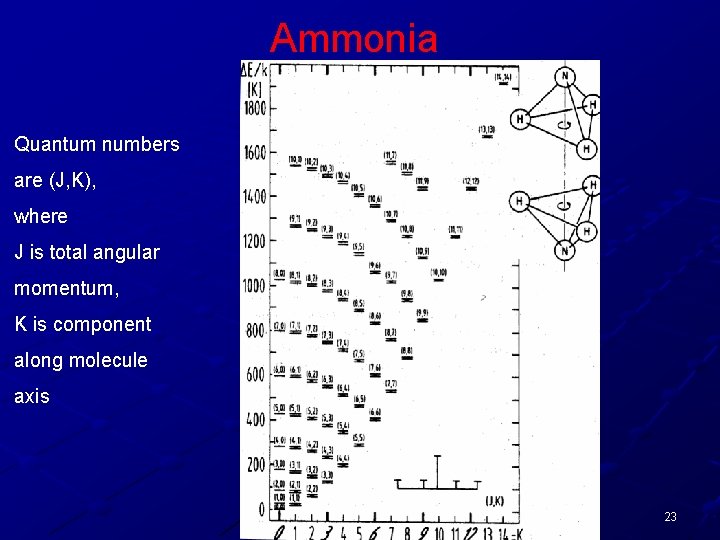 Ammonia Quantum numbers are (J, K), where J is total angular momentum, K is