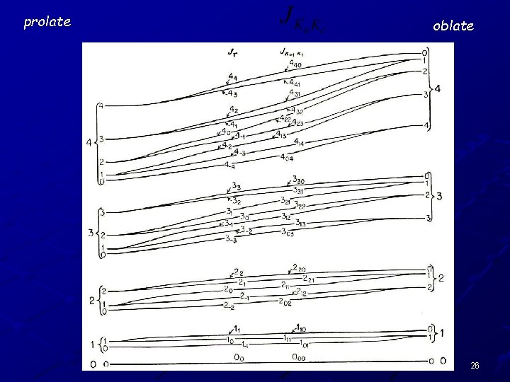 prolate oblate 26 