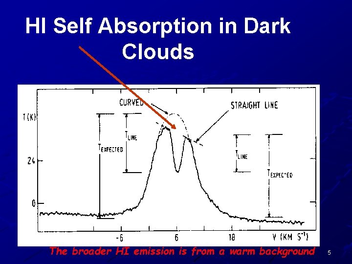 HI Self Absorption in Dark Clouds The broader HI emission is from a warm