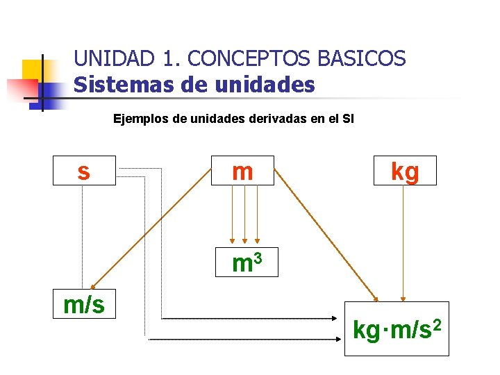 UNIDAD 1. CONCEPTOS BASICOS Sistemas de unidades Ejemplos de unidades derivadas en el SI