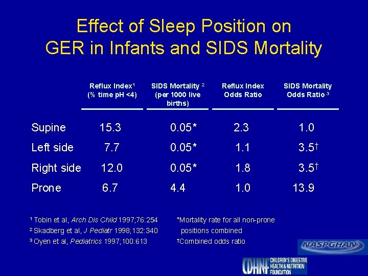 Effect of Sleep Position on GER in Infants and SIDS Mortality Reflux Index 1