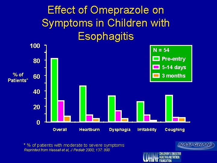 Effect of Omeprazole on Symptoms in Children with Esophagitis 100 % of Patients* N