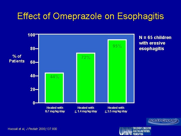 Effect of Omeprazole on Esophagitis 100 95% 80 % of Patients 72% 60 40