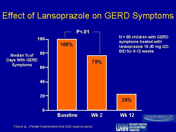 Effect of Lansoprazole on GERD Symptoms P<. 01 N = 66 children with GERD