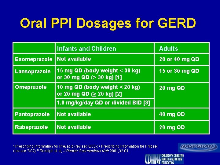 Oral PPI Dosages for GERD Infants and Children Esomeprazole Not available Adults 20 or