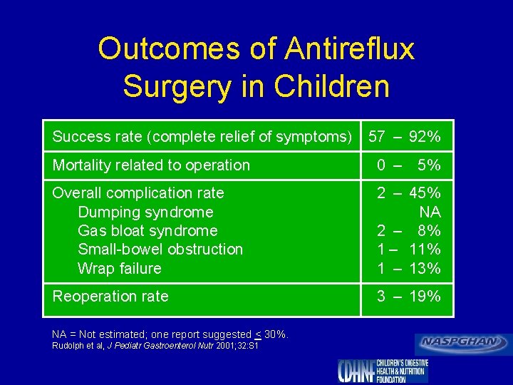 Outcomes of Antireflux Surgery in Children Success rate (complete relief of symptoms) 57 –