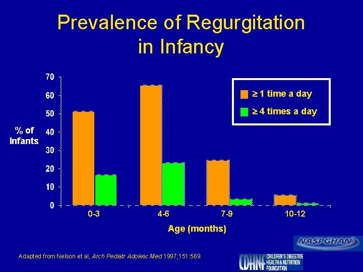 Prevalence of Regurgitation in Infancy 1 time a day 4 times a day %