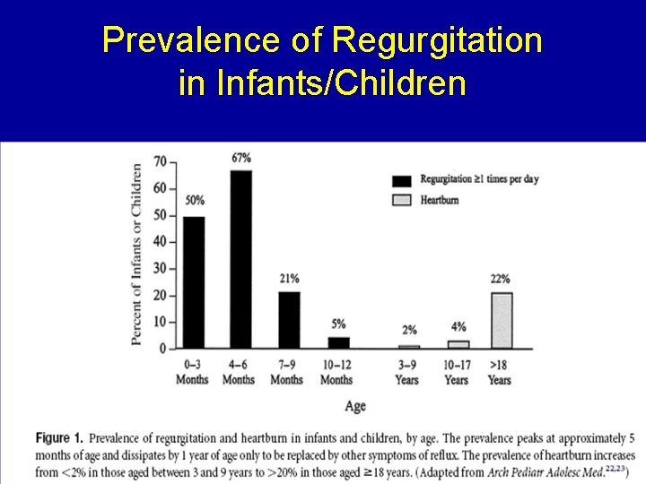 Prevalence of Regurgitation in Infants/Children 