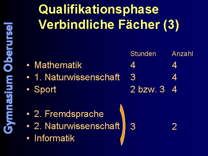 Gymnasium Oberursel Qualifikationsphase Verbindliche Fächer (3) Stunden Anzahl • Mathematik • 1. Naturwissenschaft •