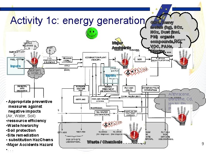Activity 1 c: energy generation Major Accidents GHG, Heavy metals (hg), SOx, NOx, Dust