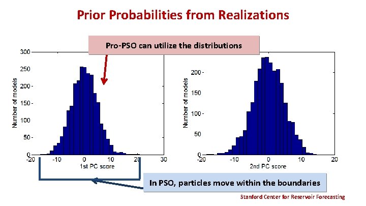 Prior Probabilities from Realizations Pro-PSO can utilize the distributions In PSO, particles move within