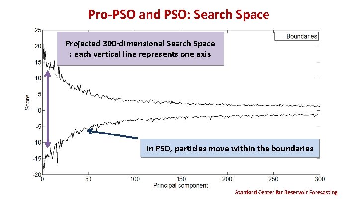 Pro-PSO and PSO: Search Space Projected 300 -dimensional Search Space : each vertical line