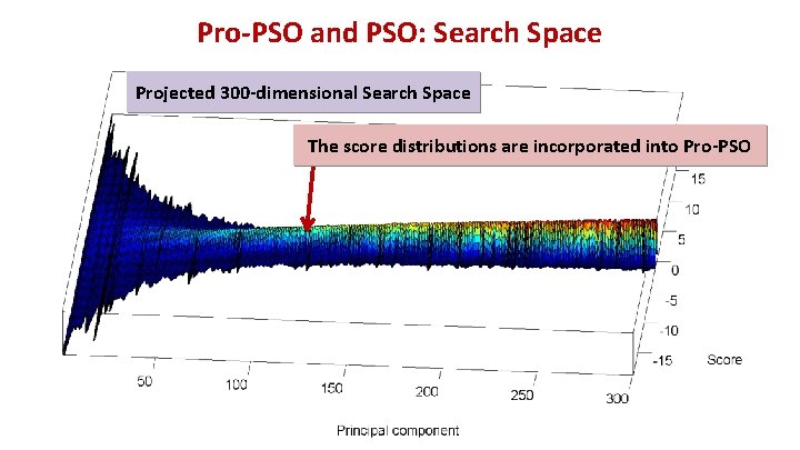 Pro-PSO and PSO: Search Space Projected 300 -dimensional Search Space The score distributions are