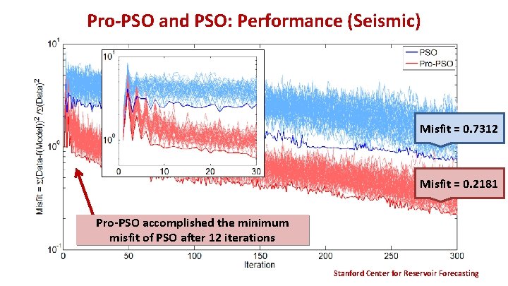 Pro-PSO and PSO: Performance (Seismic) Misfit = 0. 7312 Misfit = 0. 2181 Pro-PSO