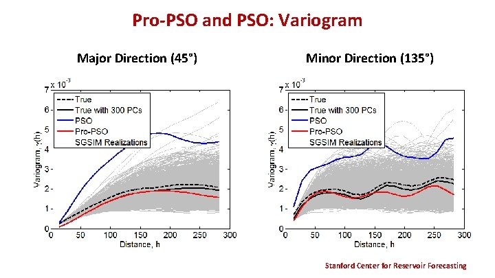 Pro-PSO and PSO: Variogram Major Direction (45°) Minor Direction (135°) Stanford Center for Reservoir