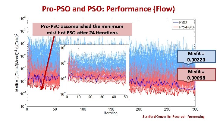 Pro-PSO and PSO: Performance (Flow) Pro-PSO accomplished the minimum misfit of PSO after 24