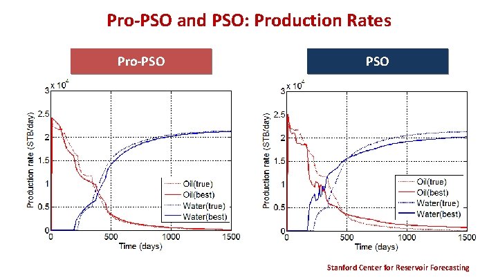 Pro-PSO and PSO: Production Rates Pro-PSO Stanford Center for Reservoir Forecasting 