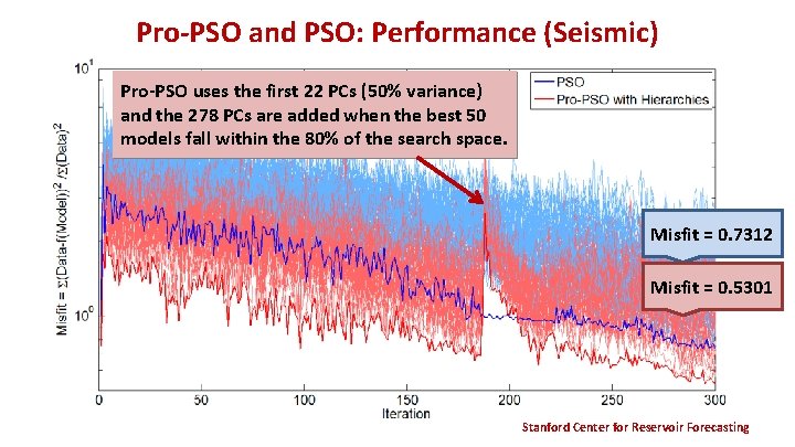 Pro-PSO and PSO: Performance (Seismic) Pro-PSO uses the first 22 PCs (50% variance) and