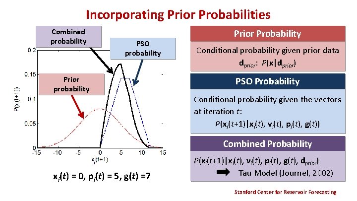 Incorporating Prior Probabilities Combined probability PSO probability Prior Probability Conditional probability given prior data