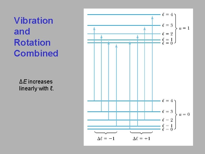 Vibration and Rotation Combined ΔE increases linearly with ℓ. 