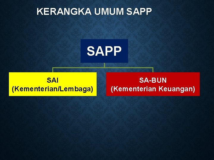 KERANGKA UMUM SAPP SAI (Kementerian/Lembaga) SA-BUN (Kementerian Keuangan) 