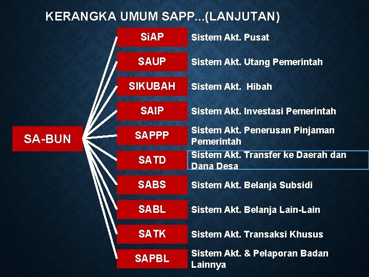 KERANGKA UMUM SAPP. . . (LANJUTAN) Si. AP Sistem Akt. Pusat SAUP Sistem Akt.