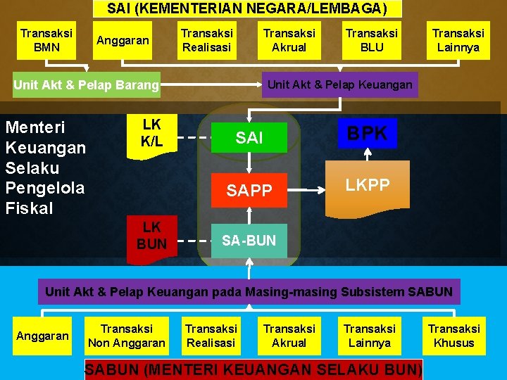 SAI (KEMENTERIAN NEGARA/LEMBAGA) Transaksi BMN Anggaran Transaksi Realisasi Transaksi Akrual Unit Akt & Pelap