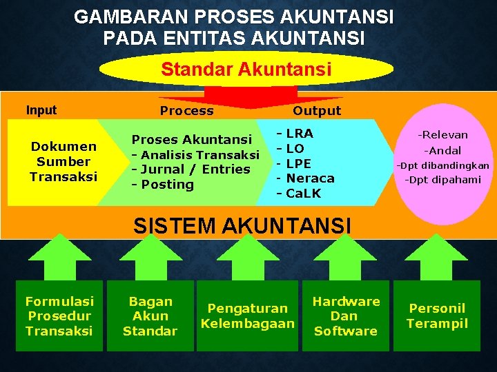 GAMBARAN PROSES AKUNTANSI PADA ENTITAS AKUNTANSI Standar Akuntansi Input Dokumen Sumber Transaksi Process Proses