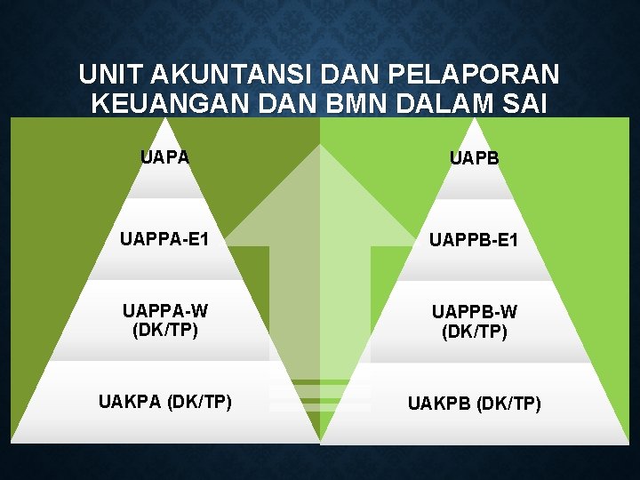 UNIT AKUNTANSI DAN PELAPORAN KEUANGAN DAN BMN DALAM SAI UAPA UAPB UAPPA-E 1 UAPPB-E