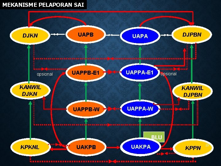 MEKANISME PELAPORAN SAI DJKN opsional UAPB UAPA UAPPB-E 1 UAPPA-E 1 DJPBN opsional KANWIL
