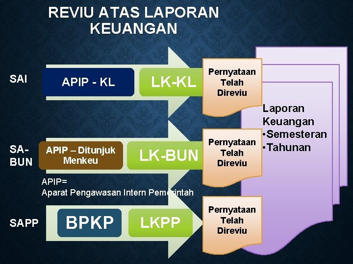 REVIU ATAS LAPORAN KEUANGAN SAI SABUN APIP - KL APIP – Ditunjuk Menkeu LK-KL