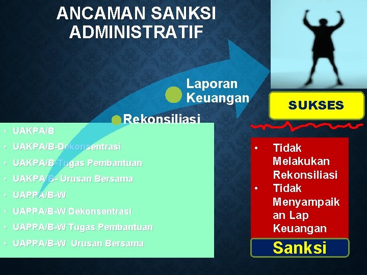 ANCAMAN SANKSI ADMINISTRATIF Laporan Keuangan • UAKPA/B SUKSES Rekonsiliasi • UAKPA/B-Dekonsentrasi • • UAKPA/B-Tugas