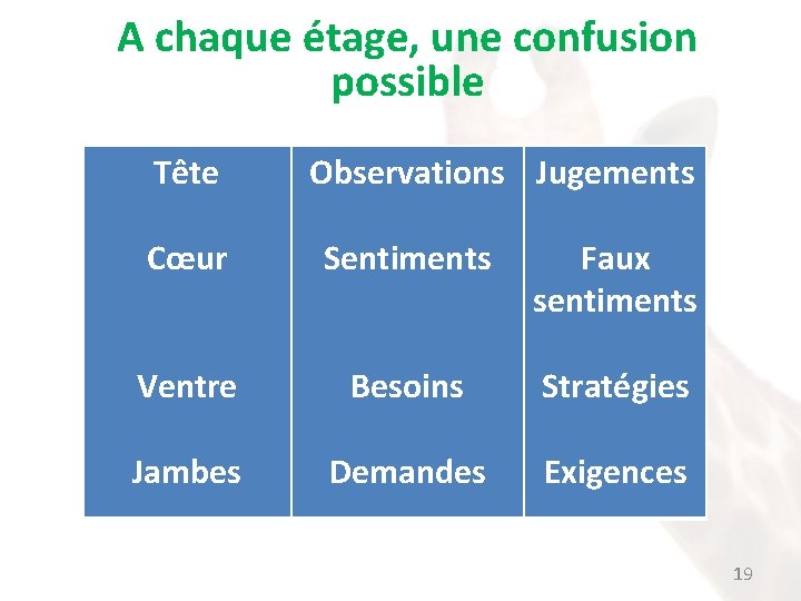 A chaque étage, une confusion possible Tête Observations Jugements Cœur Sentiments Faux sentiments Ventre