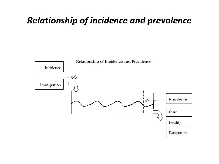 Relationship of incidence and prevalence 