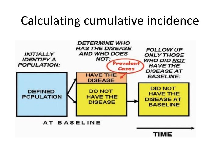Calculating cumulative incidence 