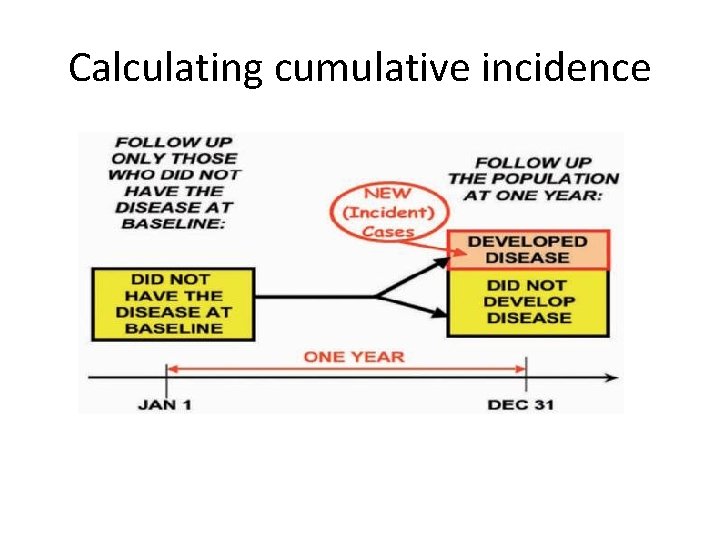 Calculating cumulative incidence 