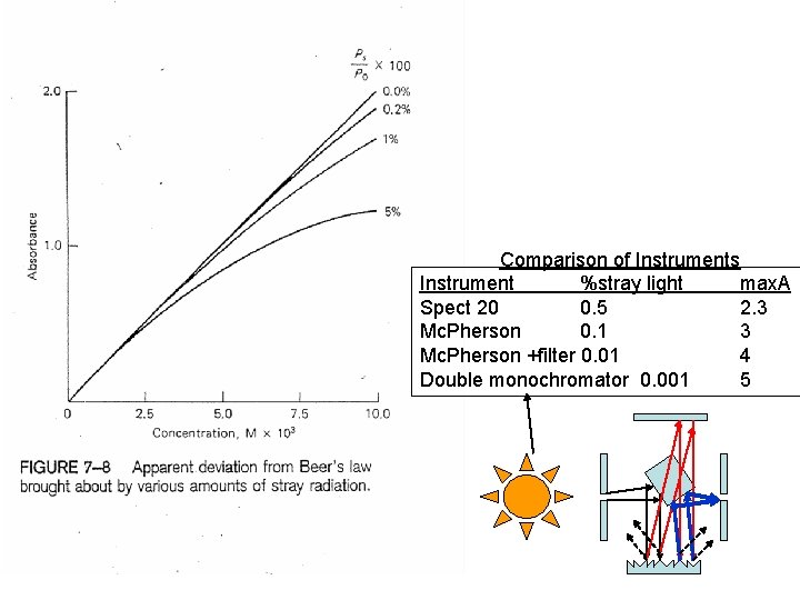 Comparison of Instruments Instrument %stray light max. A Spect 20 0. 5 2. 3