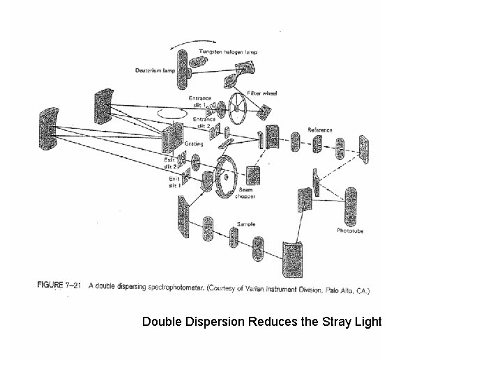 Double Dispersion Reduces the Stray Light 