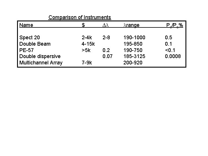 Comparison of Instruments Name $ ∆ range Ps/Po% Spect 20 Double Beam PE-57 Double