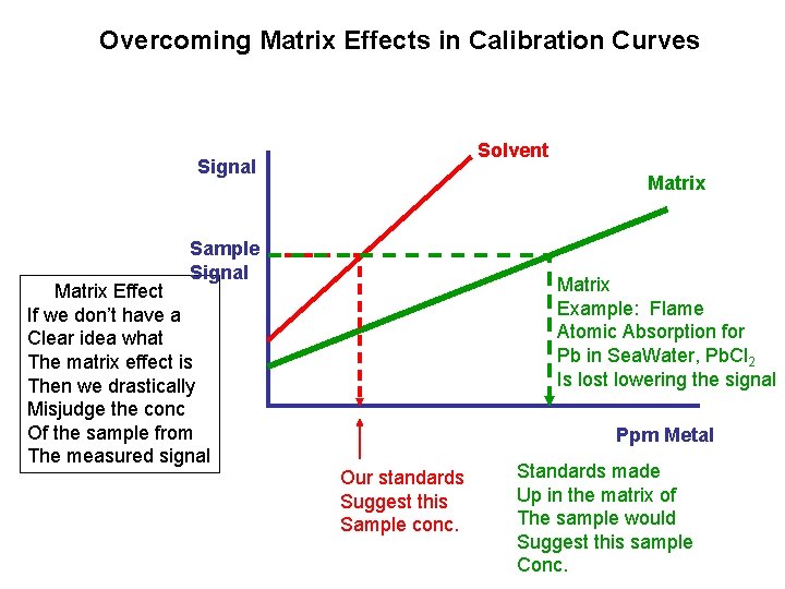 Overcoming Matrix Effects in Calibration Curves Solvent Signal Matrix Sample Signal Matrix Effect If