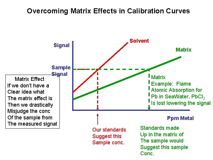 Overcoming Matrix Effects in Calibration Curves Solvent Signal Matrix Sample Signal Matrix Effect If Overcoming Matrix Effects in Calibration Curves Solvent Signal Matrix Sample Signal Matrix Effect If