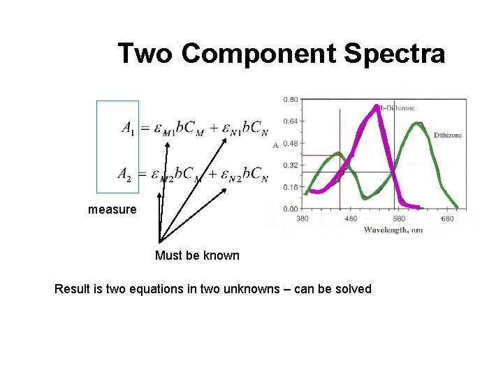 Two Component Spectra measure Must be known Result is two equations in two unknowns Two Component Spectra measure Must be known Result is two equations in two unknowns