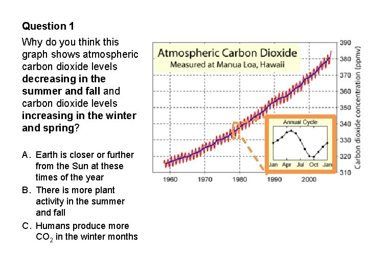 Question 1 Why do you think this graph shows atmospheric carbon dioxide levels decreasing