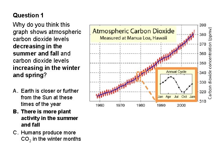 Question 1 Why do you think this graph shows atmospheric carbon dioxide levels decreasing