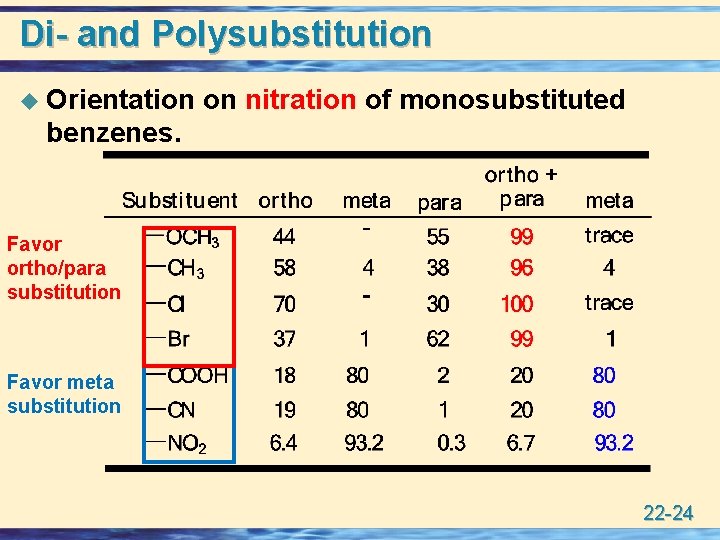 Di- and Polysubstitution u Orientation on nitration of monosubstituted benzenes. Favor ortho/para substitution Favor