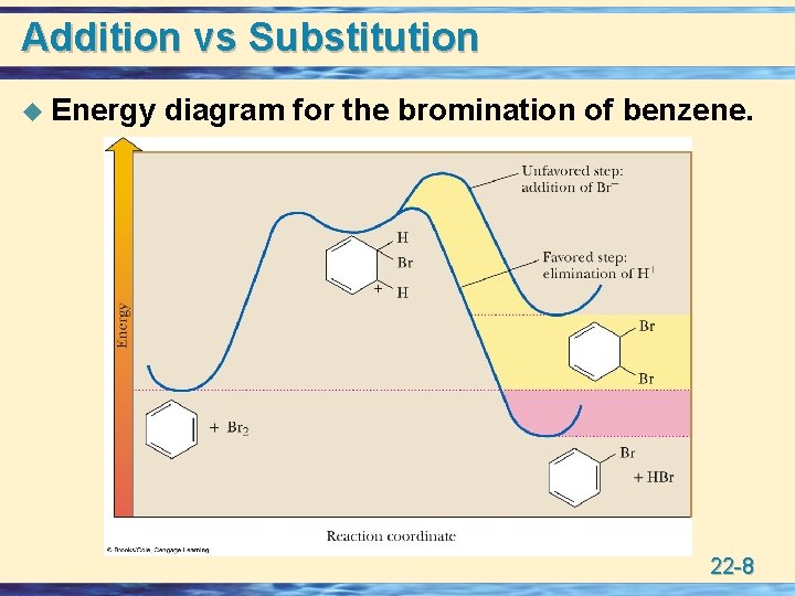 Addition vs Substitution u Energy diagram for the bromination of benzene. 22 -8 