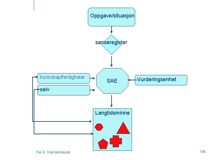 Oppgave/situasjon sanseregister Kunnskap/ferdigheter SAE Vurderingsenhet selv Langtidsminne Per E. Garmannslund 104 