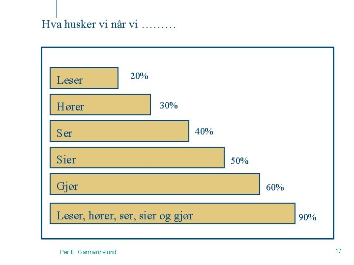 Hva husker vi når vi ……… Leser Hører 20% 30% Ser Sier Gjør Leser,